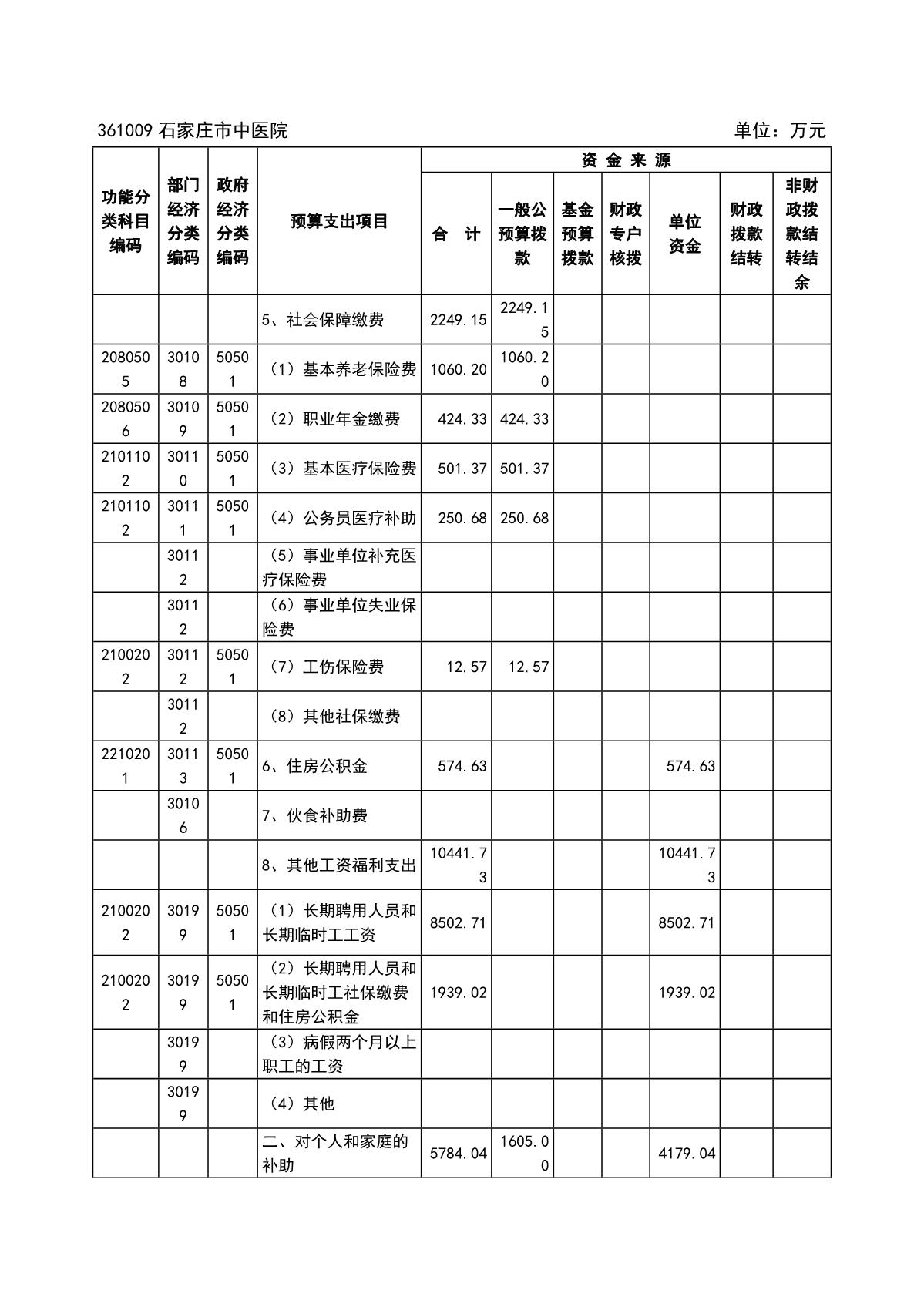 石家莊市中醫(yī)院2022年預(yù)算_5.JPG