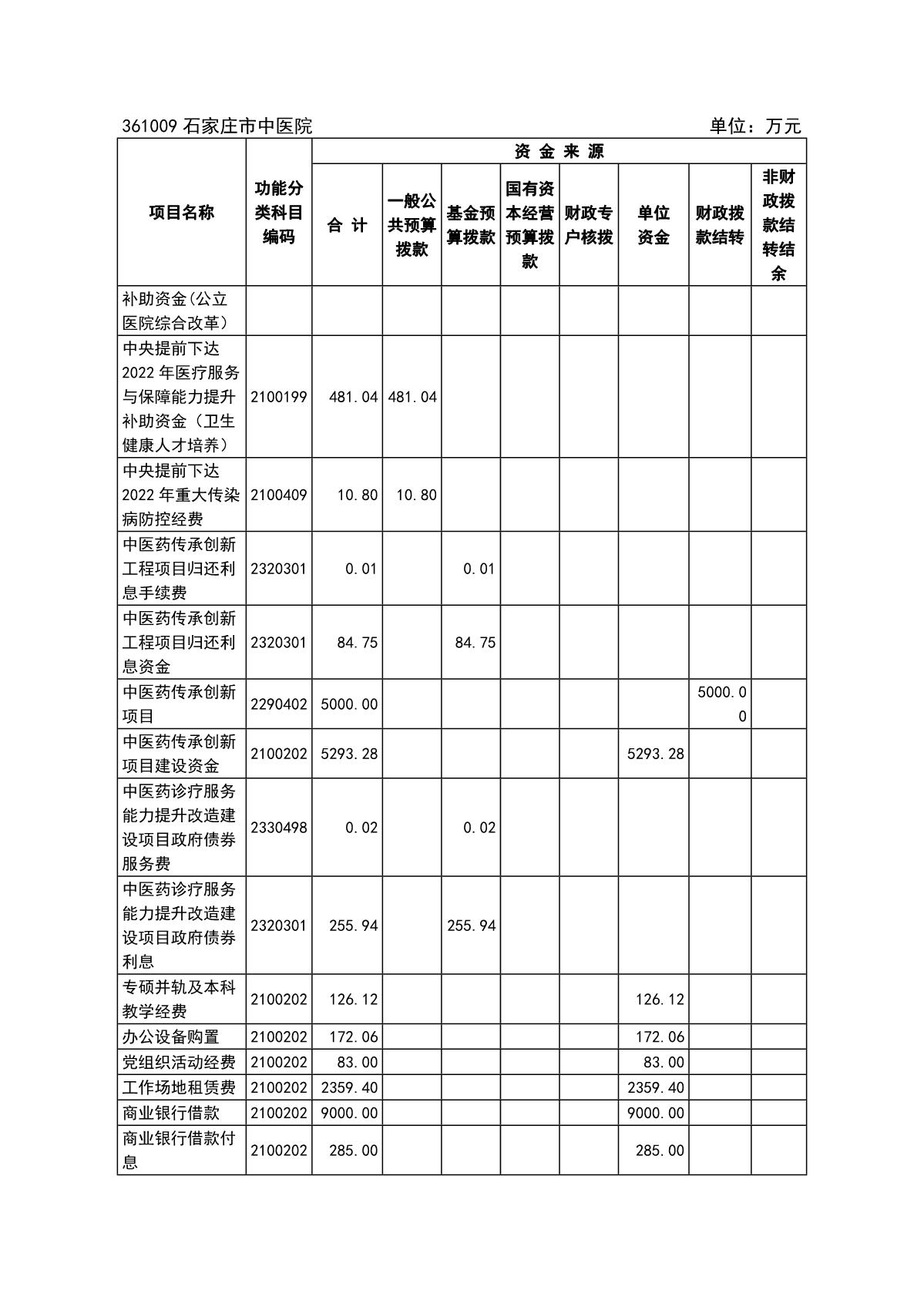 石家莊市中醫(yī)院2022年預(yù)算_12.JPG